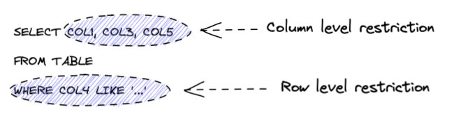 CLS / RLS using Views