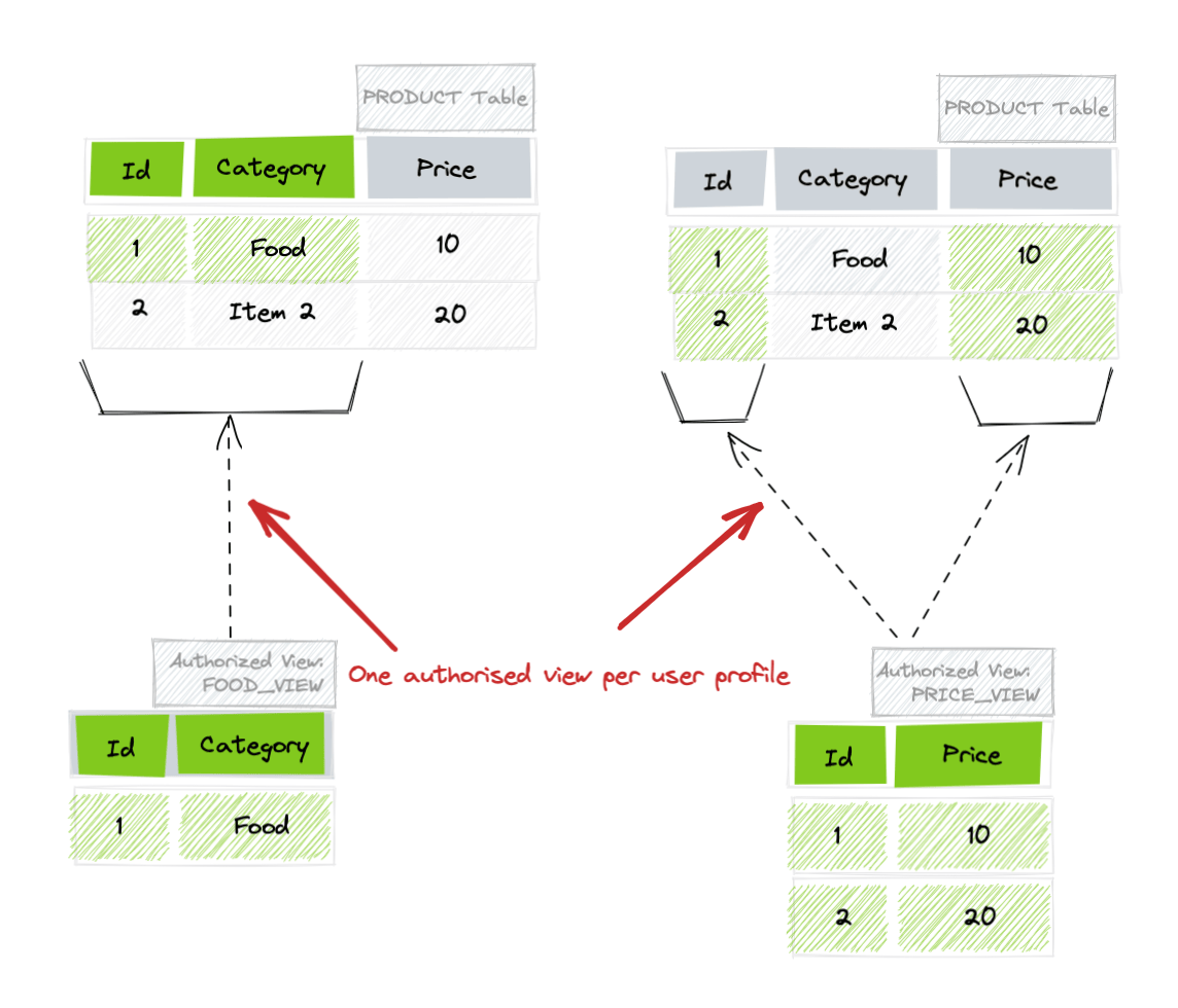 Multiplication of Authorized Views